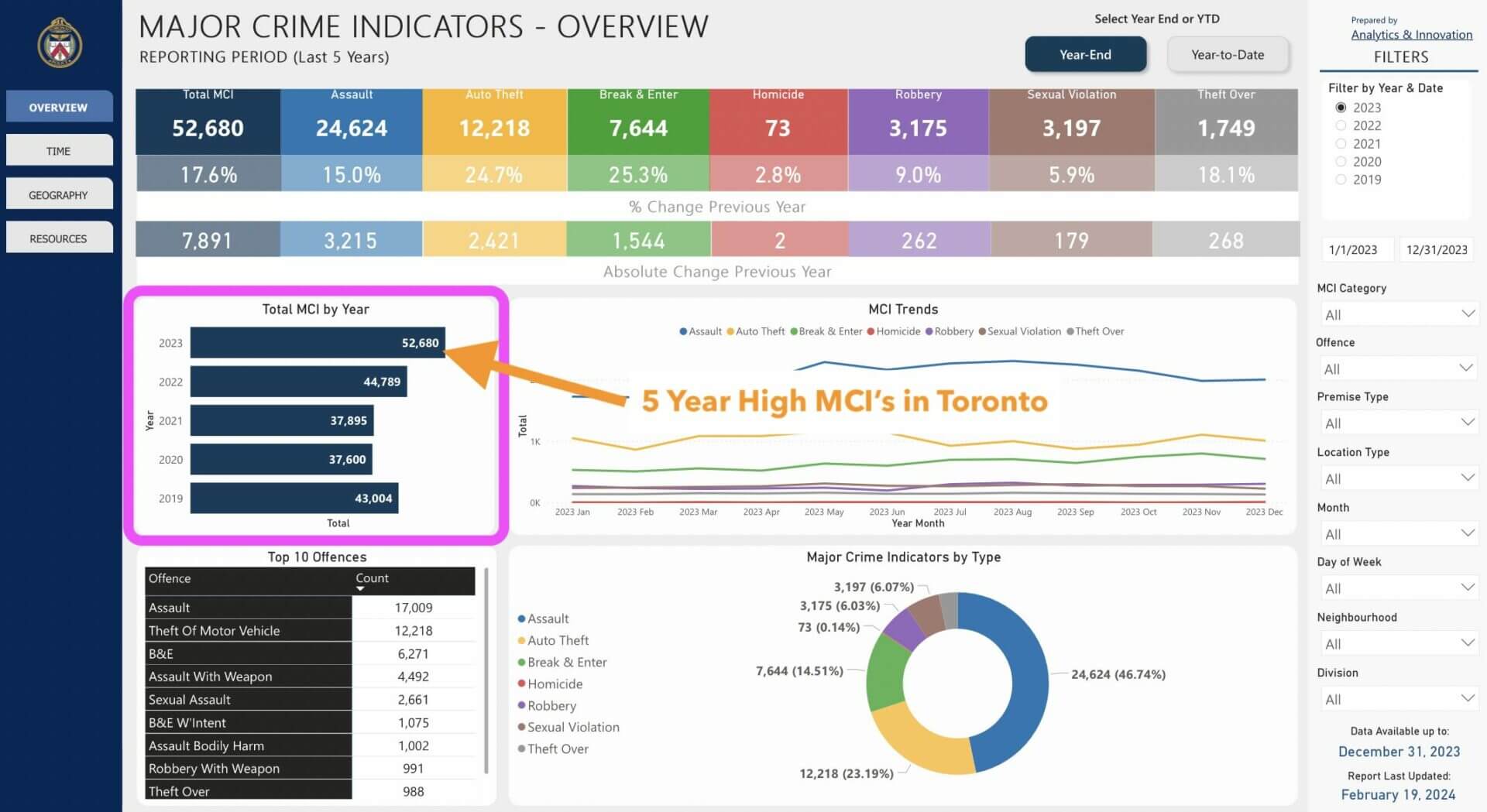 City of Toronto Total MCI's in 2023